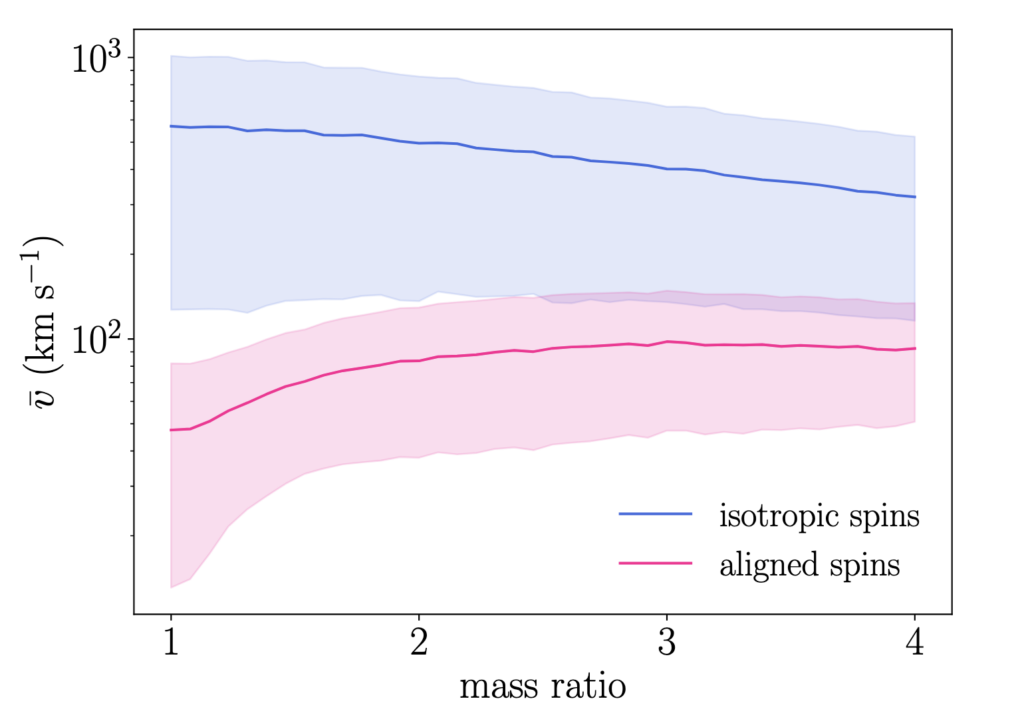 recoil velocity in a logarithmic scale as a function of mass ratio. two curves shown: a pink one representing systems with aligned spin and a blue representing systems with isotropic spins. the blue curve is always greater than the pink curve.
